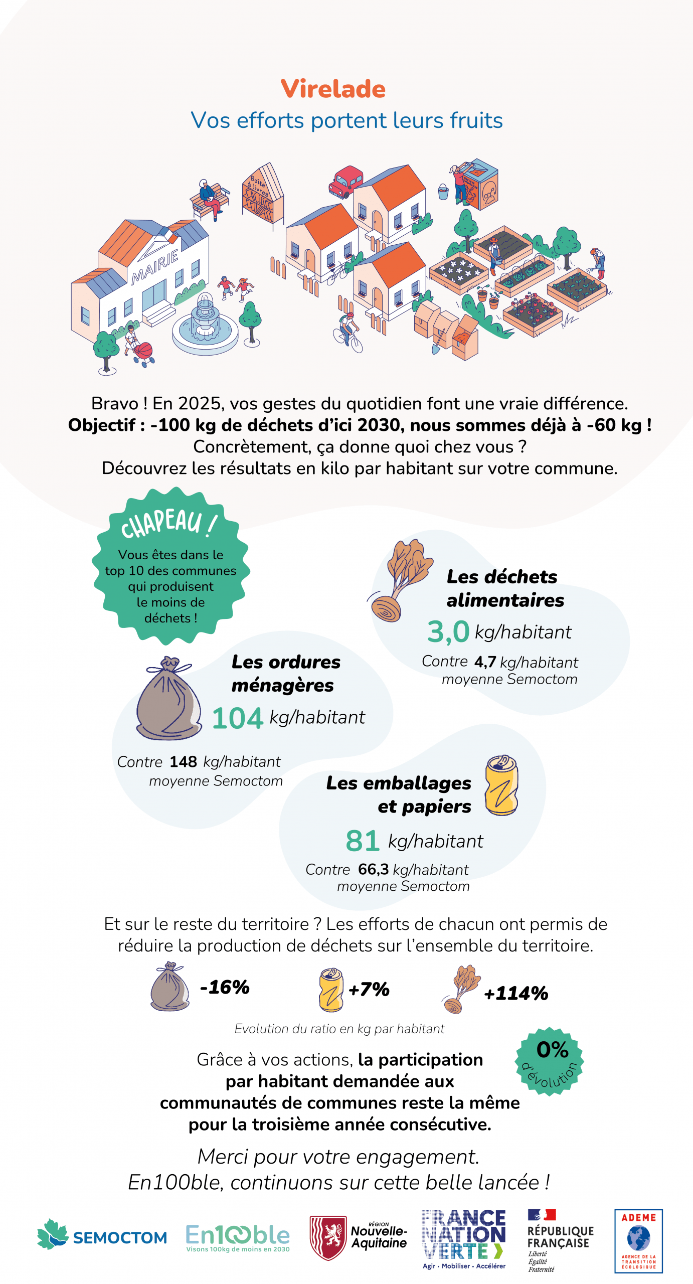 Illustration Résultats du tri sur Virelade - Semoctom